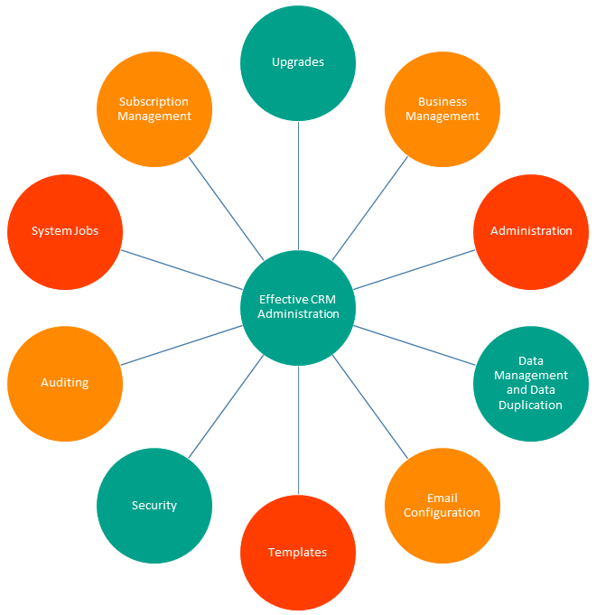 AMS Dynamics CRM administration