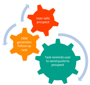 AMS Dynamics CRM automation