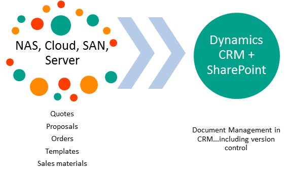 AMS Dynamics CRM document managementt
