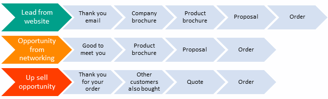 AMS Dynamics CRM process flow