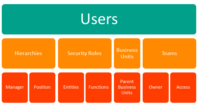 AMS Dynamics CRM security