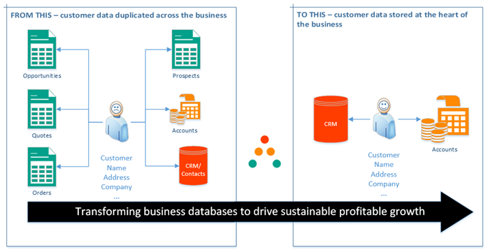Improving processes with CRM